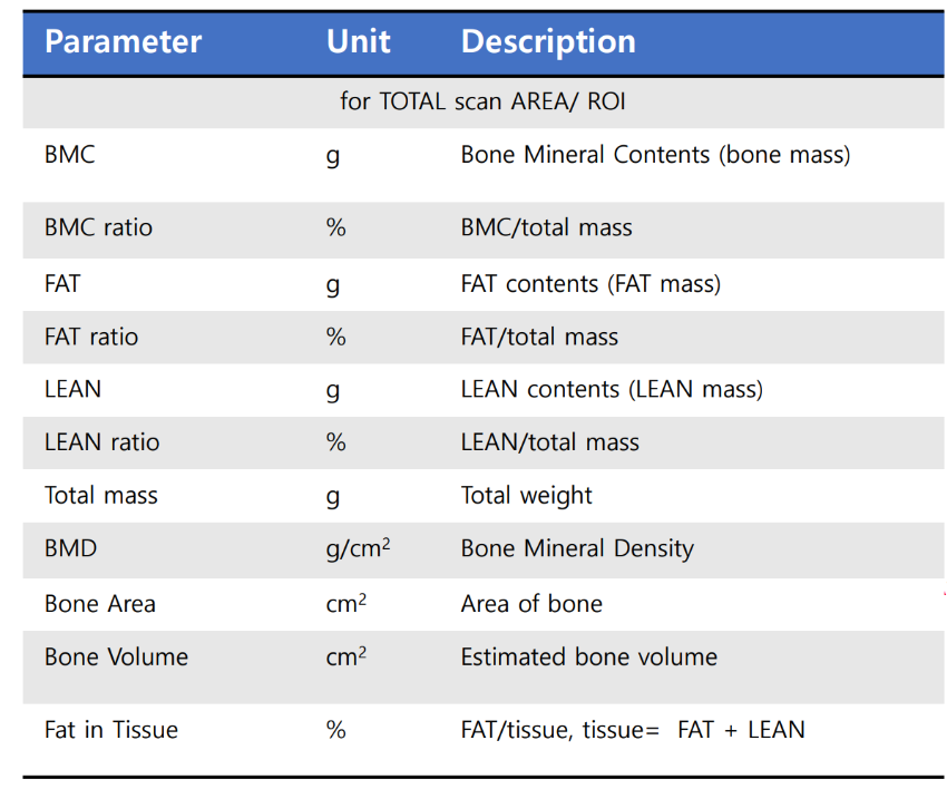 Scan area ROI list